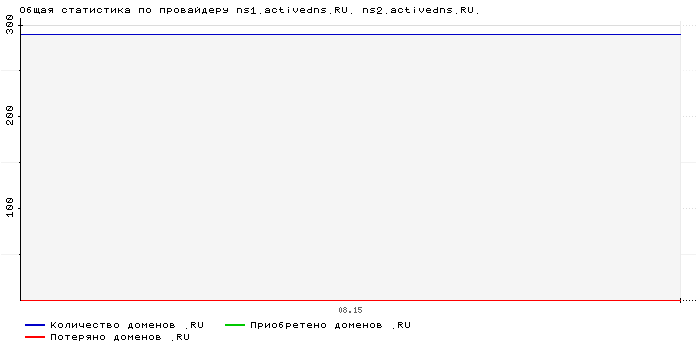���������� �� ���������� ns1.activedns.RU. ns2.activedns.RU.